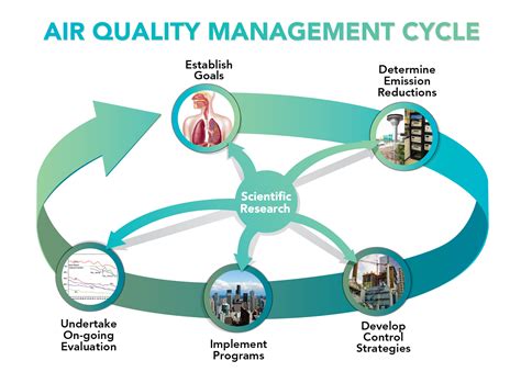 what are air quality objectives